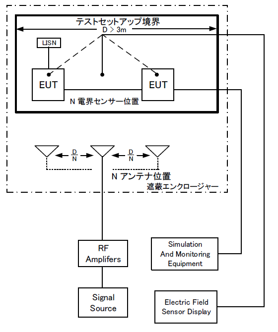 Nポジション、D>3mの複数のテストアンテナ位置