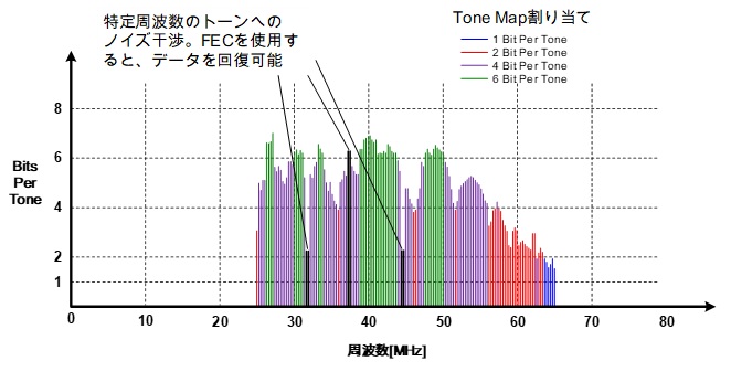 周波数選択性過渡ノイズ