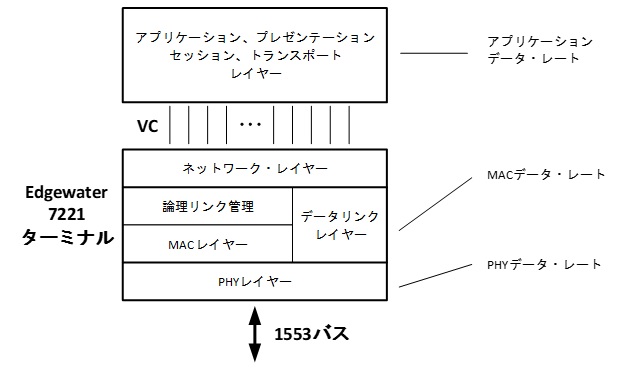 OSIレイヤーに関連するデータ・レート