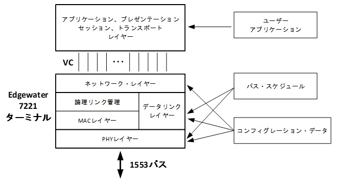 OSIレイヤーに関連するユーザー入力