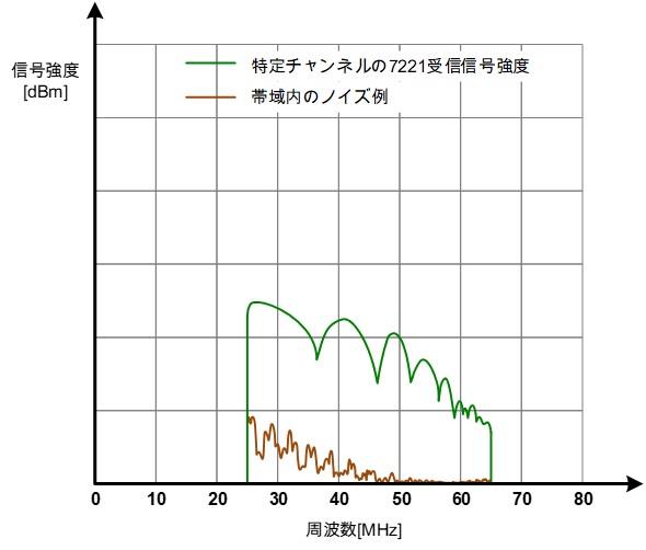 ノイズのある受信チャンネル