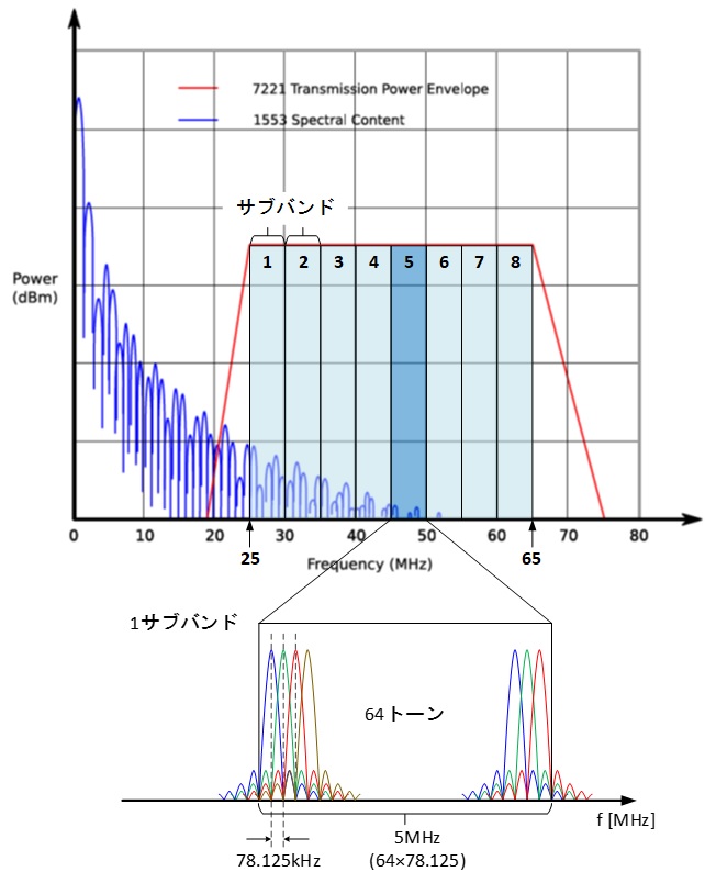 STANAG 7221サブバンドとトーン