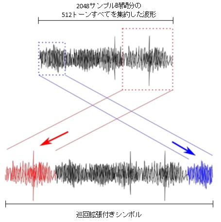 巡回拡張機能付きシンボル