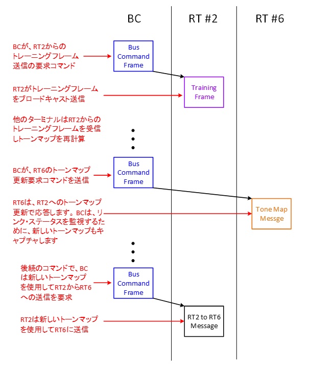 トレーニング・シーケンス図