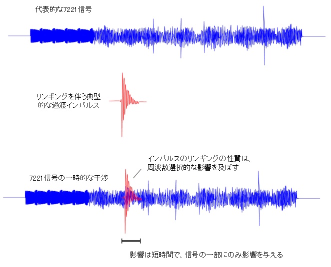 周波数選択性過渡ノイズ