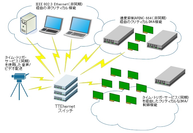 TTEthernet（SAE AS6802)