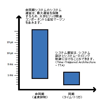 システム中の最大遅延