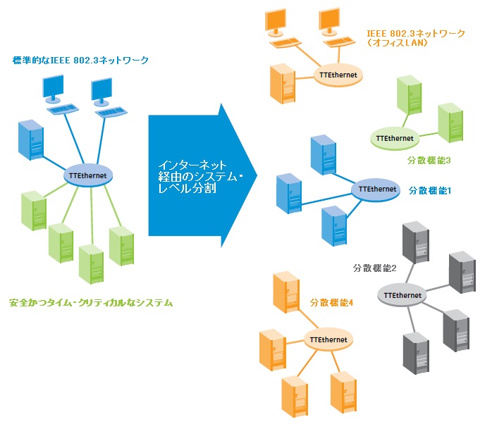 TTEthernetによるシステム・レベルの分割