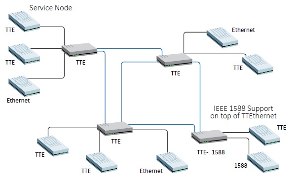 冗長ネットワーク・トポロジーとIEEE 1588のような他のシステムとの同期