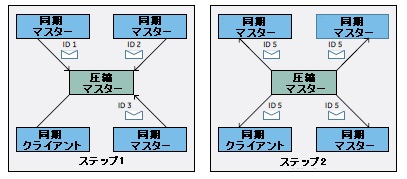 2ステップの同期アプローチ