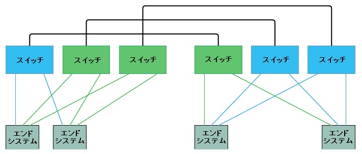 3つの冗長チャンネルを持つTTEthernetカスケード・クラスター